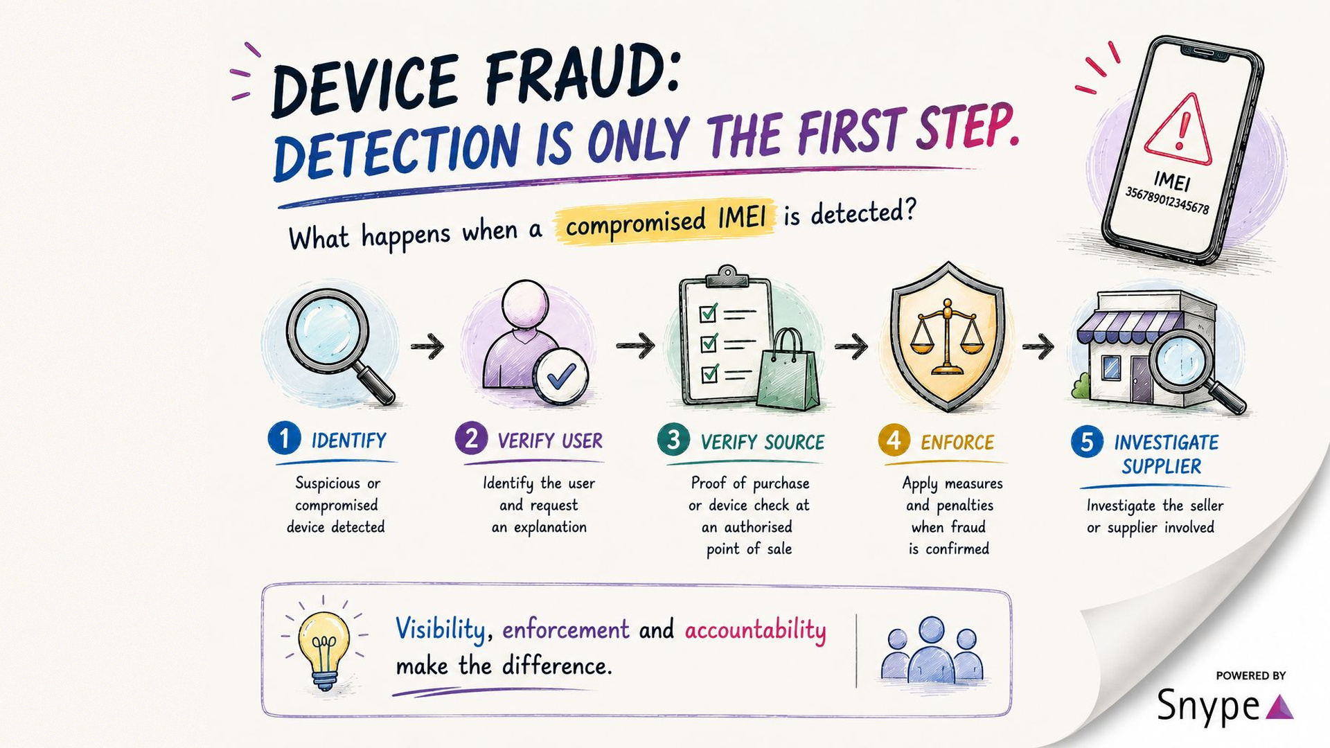 que devrait-il se passer lorsqu’un IMEI compromis est détecté ?