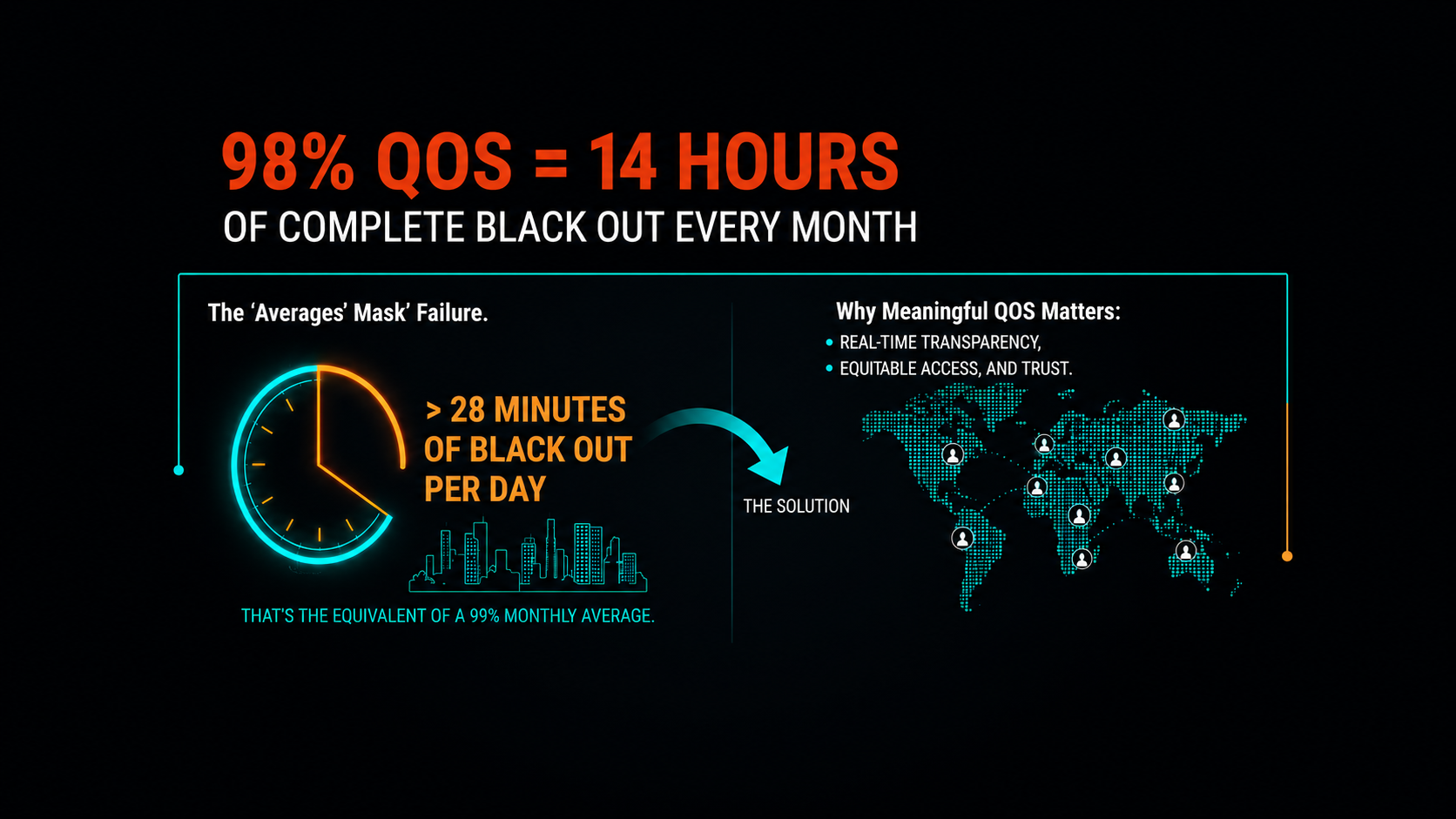 98% QoS target
