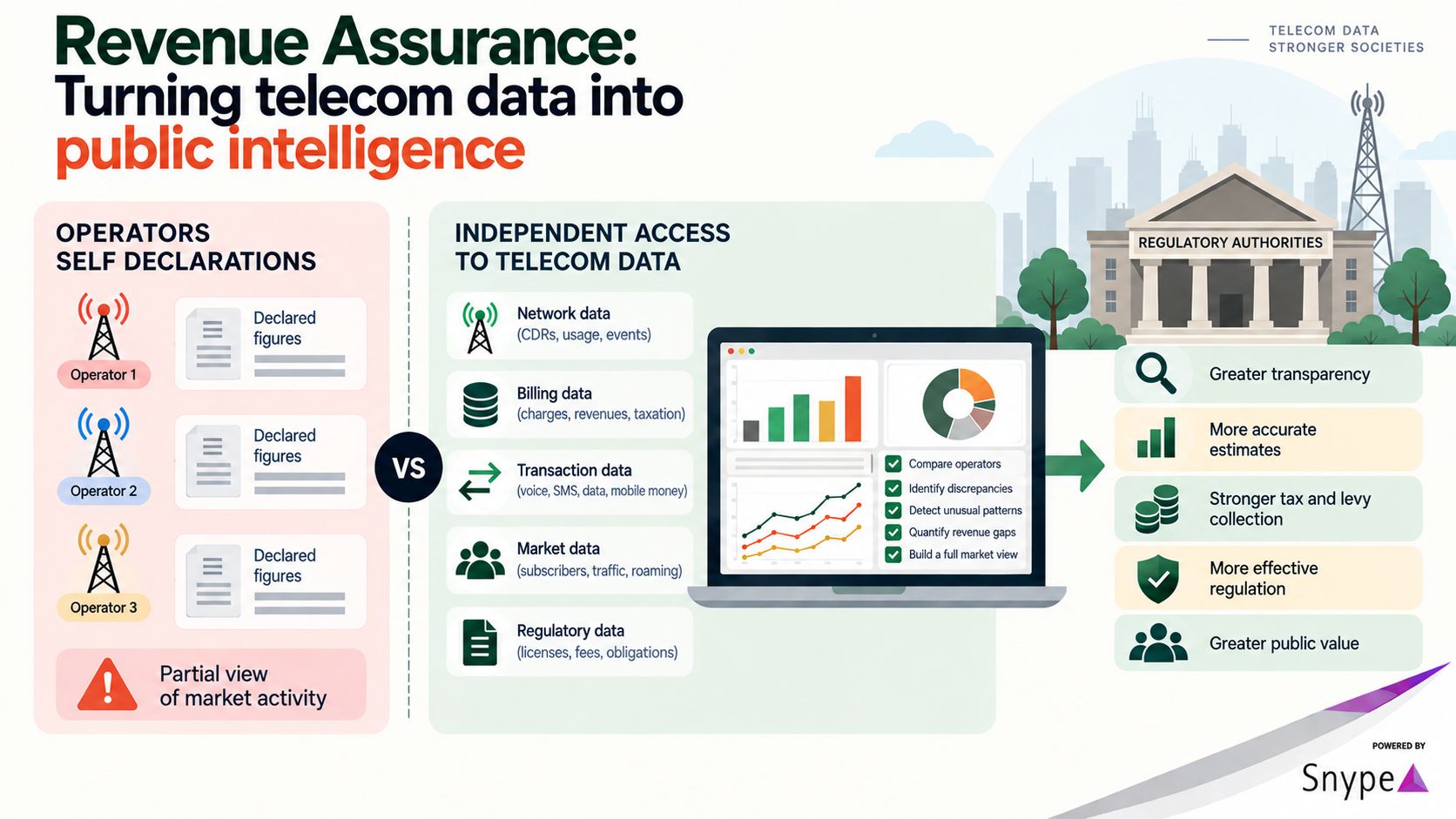 Revenue Assurance : transformer la donnée télécom en intelligence publique