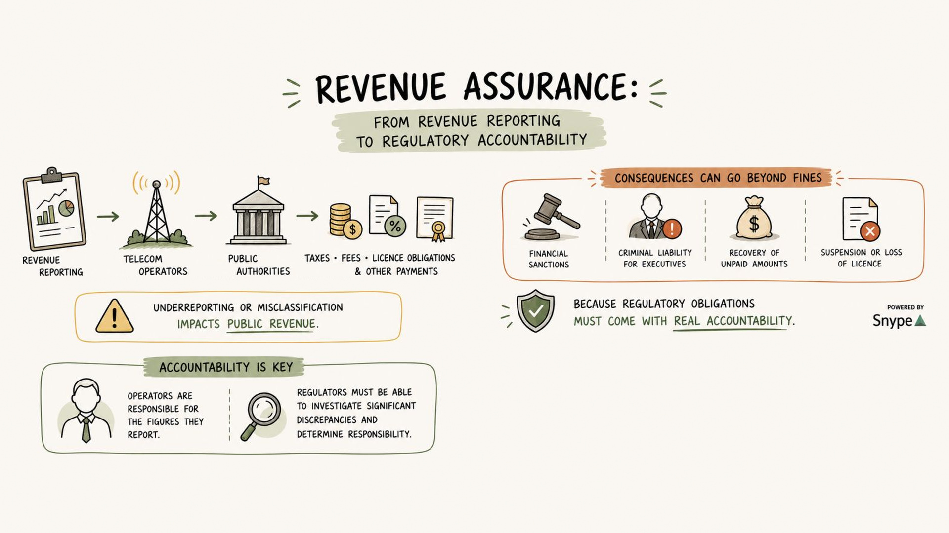 Du reporting des revenus à la responsabilité réglementaire