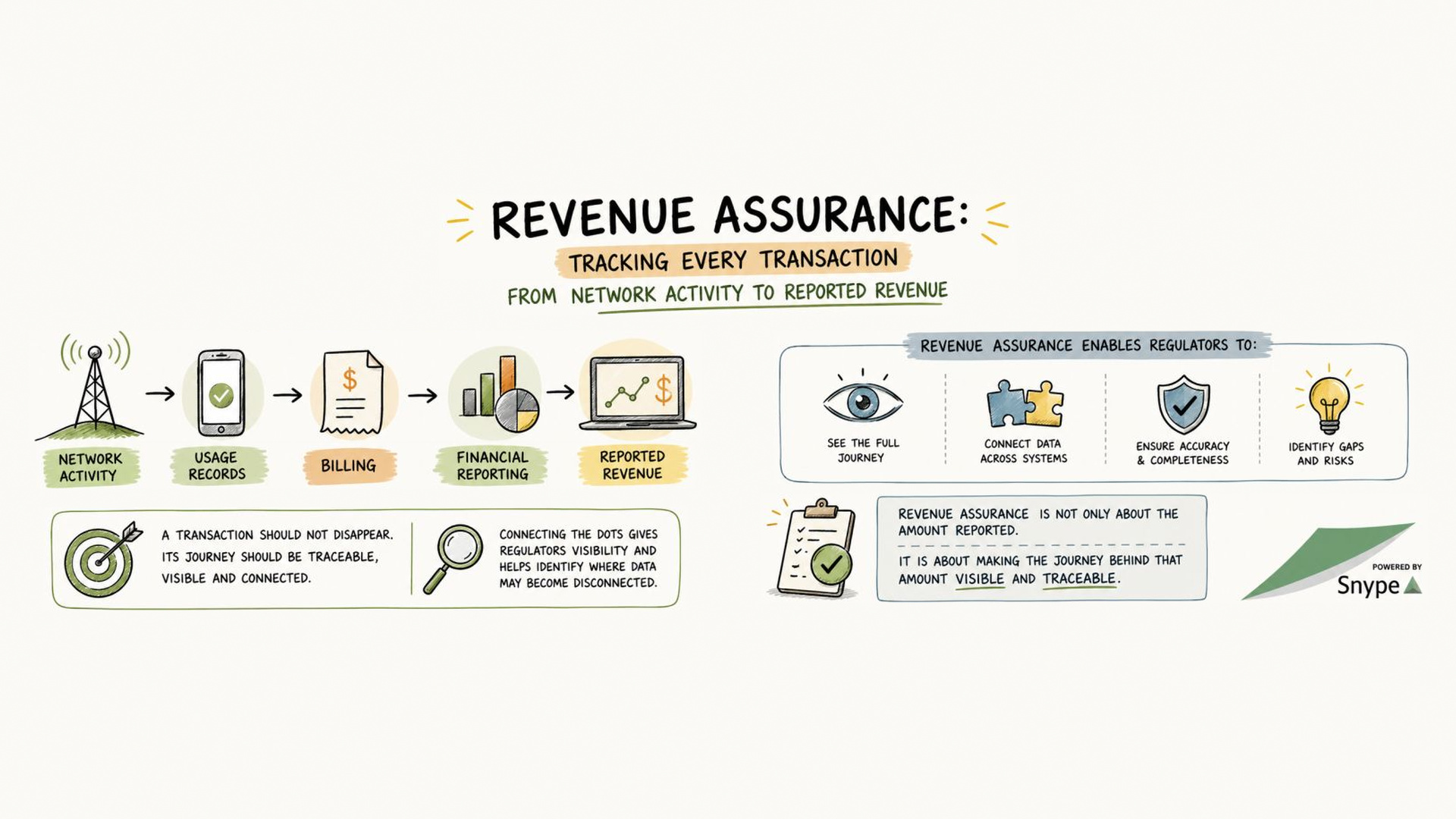 assurer la traçabilité de chaque transaction, de l’activité réseau aux revenus déclarés