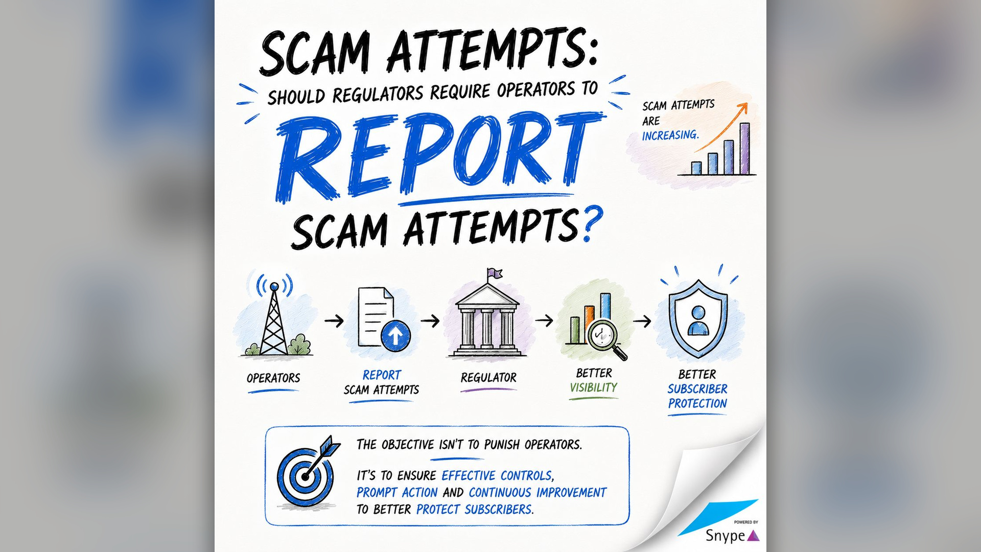 Should regulators require operators to report scam attempts?
